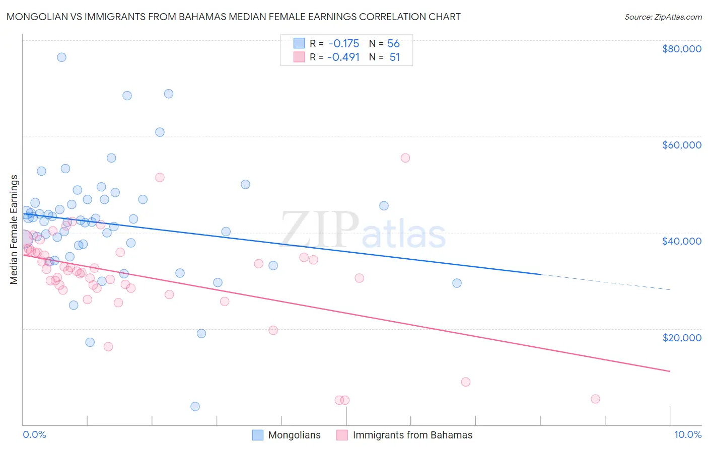 Mongolian vs Immigrants from Bahamas Median Female Earnings