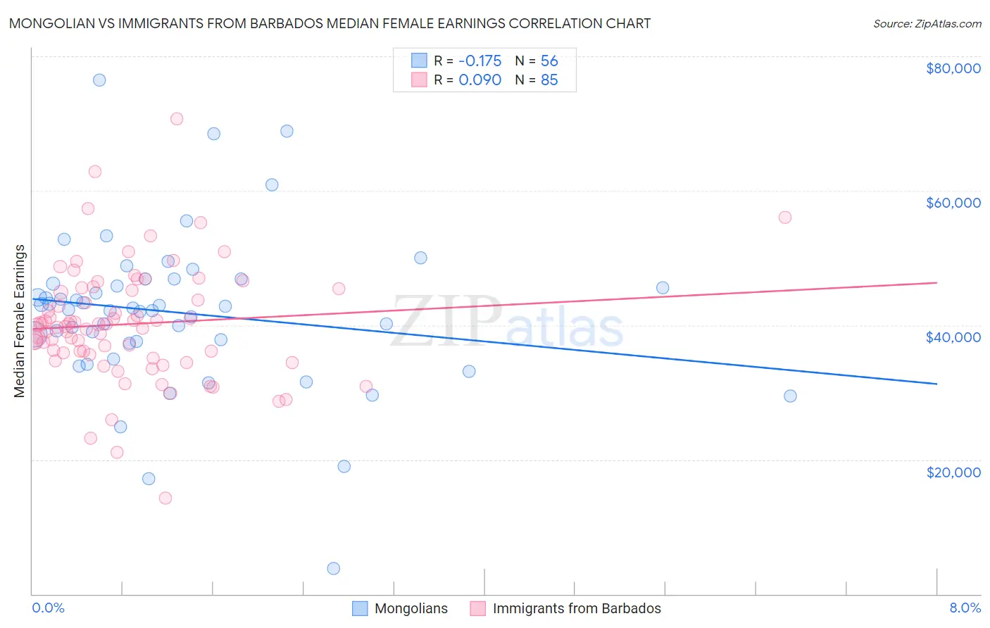 Mongolian vs Immigrants from Barbados Median Female Earnings