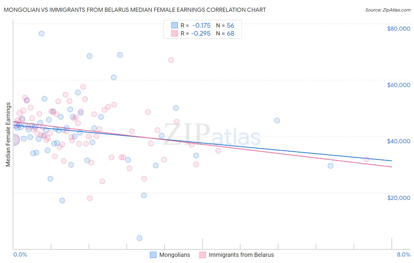 Mongolian vs Immigrants from Belarus Median Female Earnings