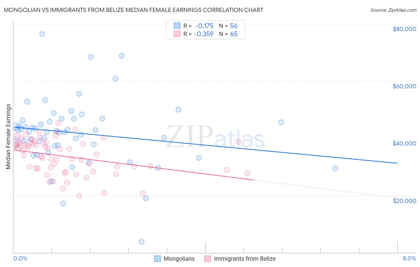 Mongolian vs Immigrants from Belize Median Female Earnings