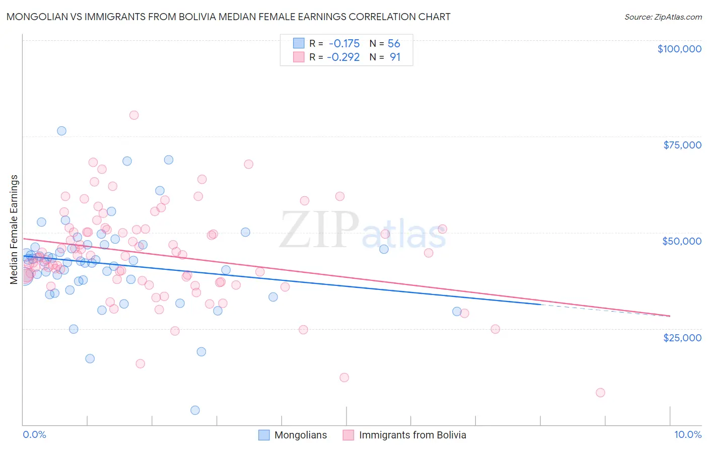 Mongolian vs Immigrants from Bolivia Median Female Earnings