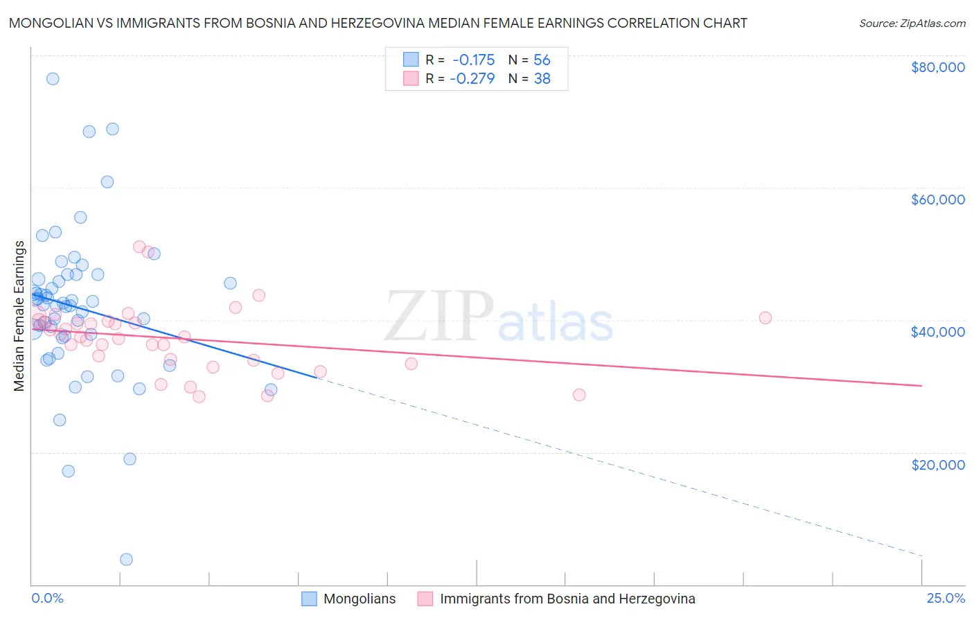 Mongolian vs Immigrants from Bosnia and Herzegovina Median Female Earnings