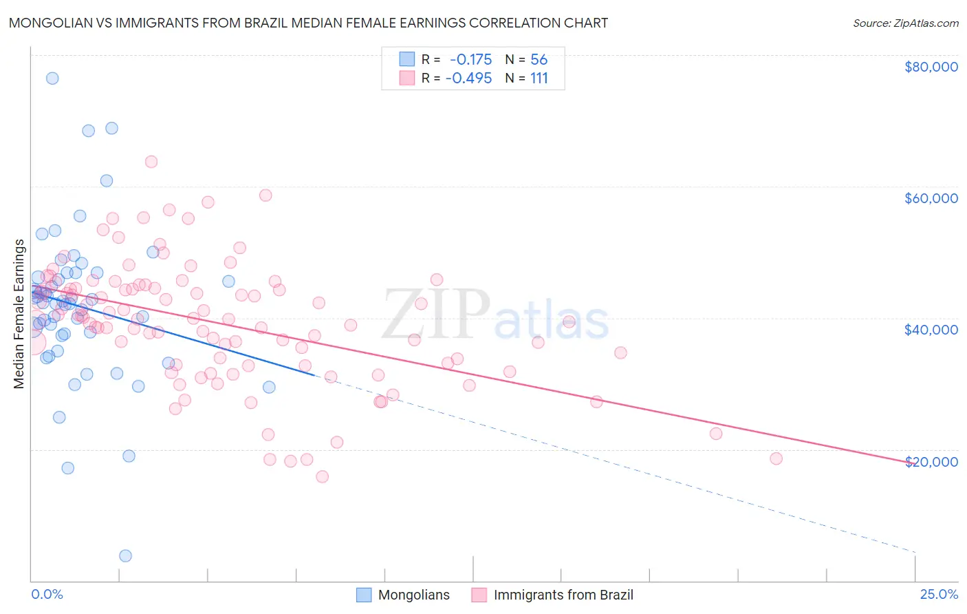 Mongolian vs Immigrants from Brazil Median Female Earnings