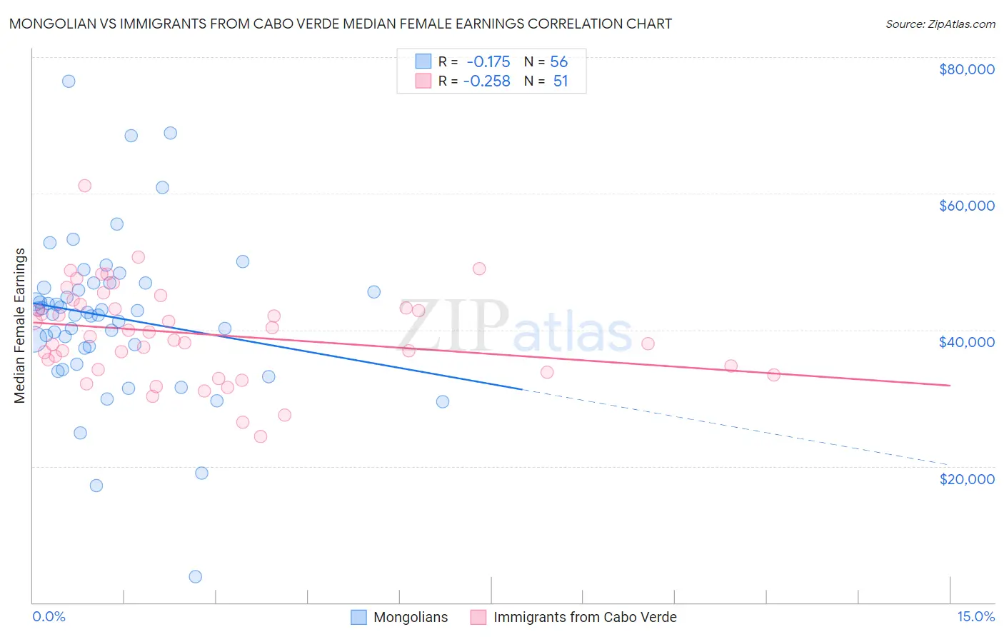 Mongolian vs Immigrants from Cabo Verde Median Female Earnings