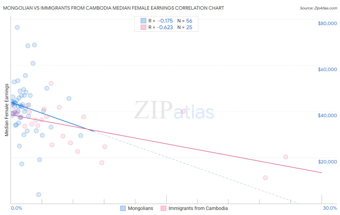 Mongolian vs Immigrants from Cambodia Median Female Earnings