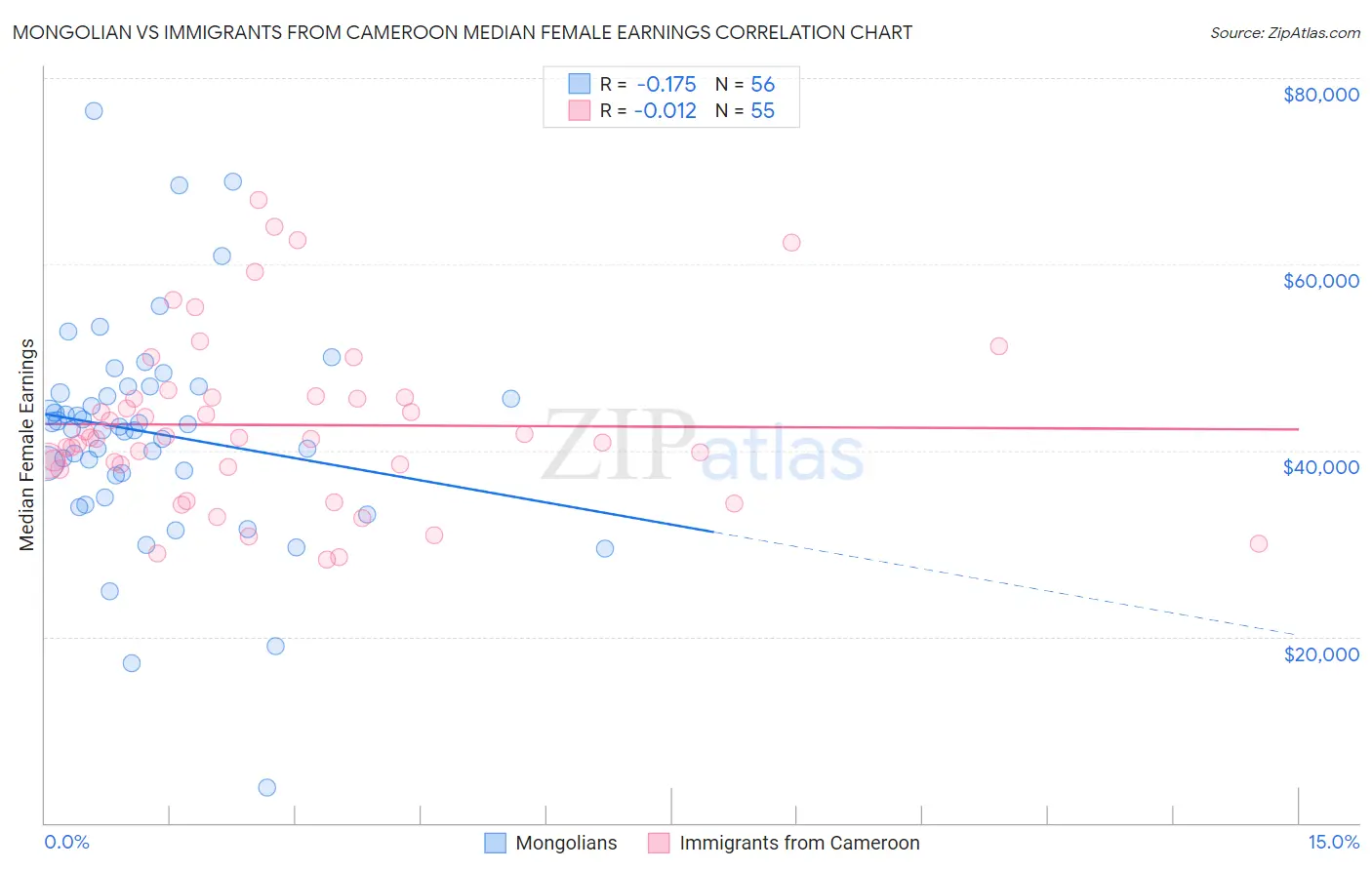 Mongolian vs Immigrants from Cameroon Median Female Earnings