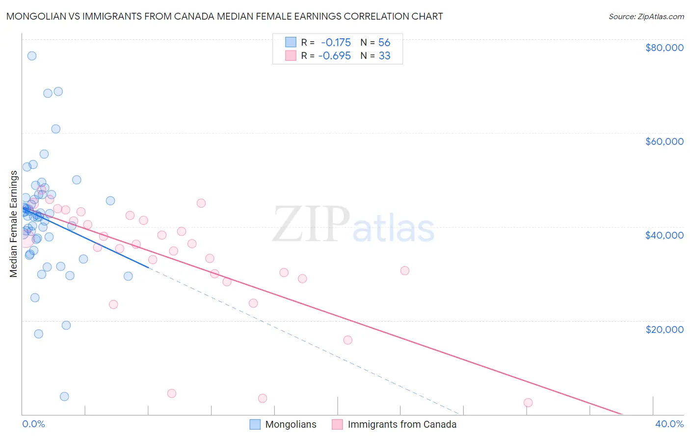 Mongolian vs Immigrants from Canada Median Female Earnings