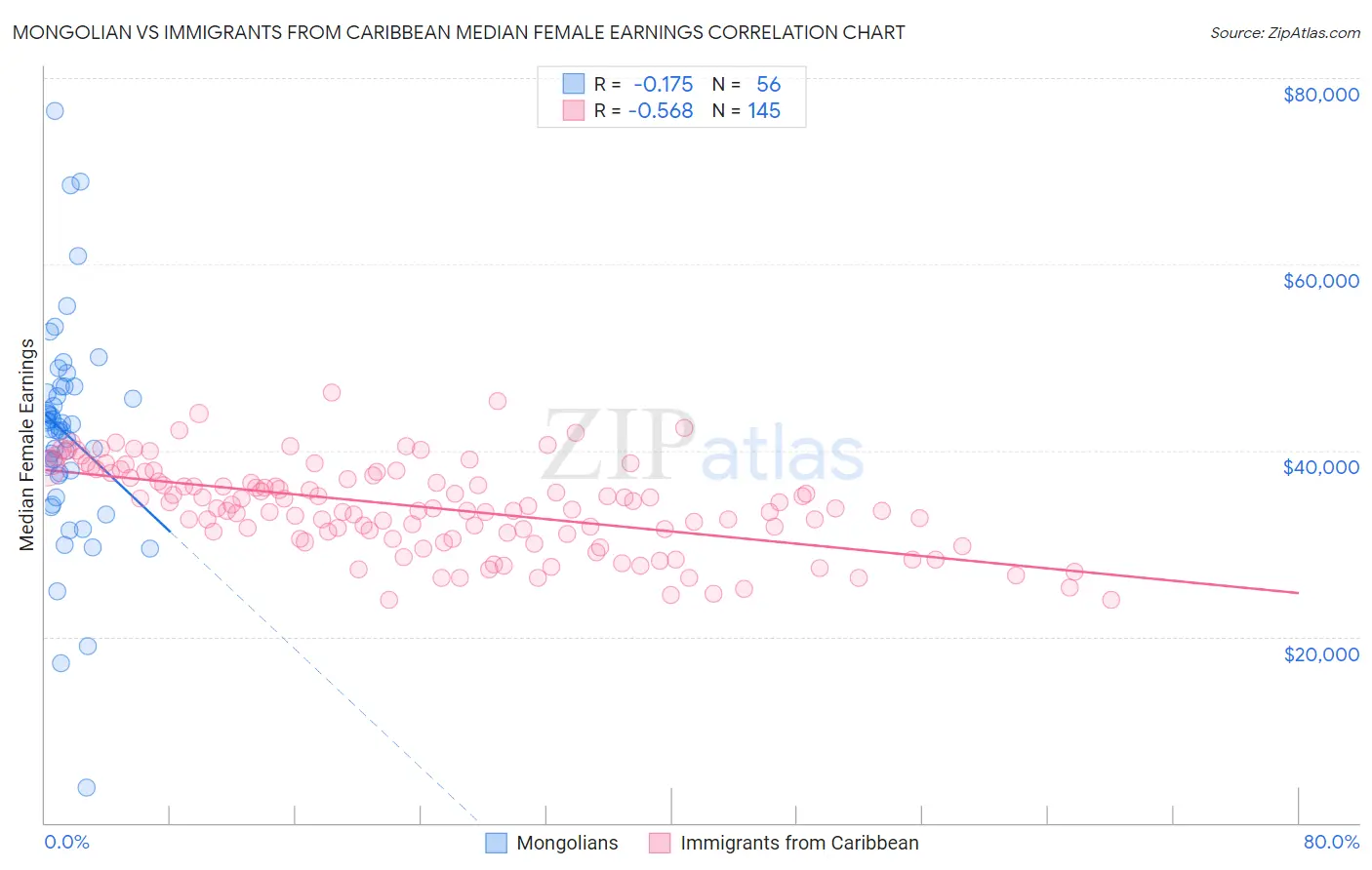 Mongolian vs Immigrants from Caribbean Median Female Earnings