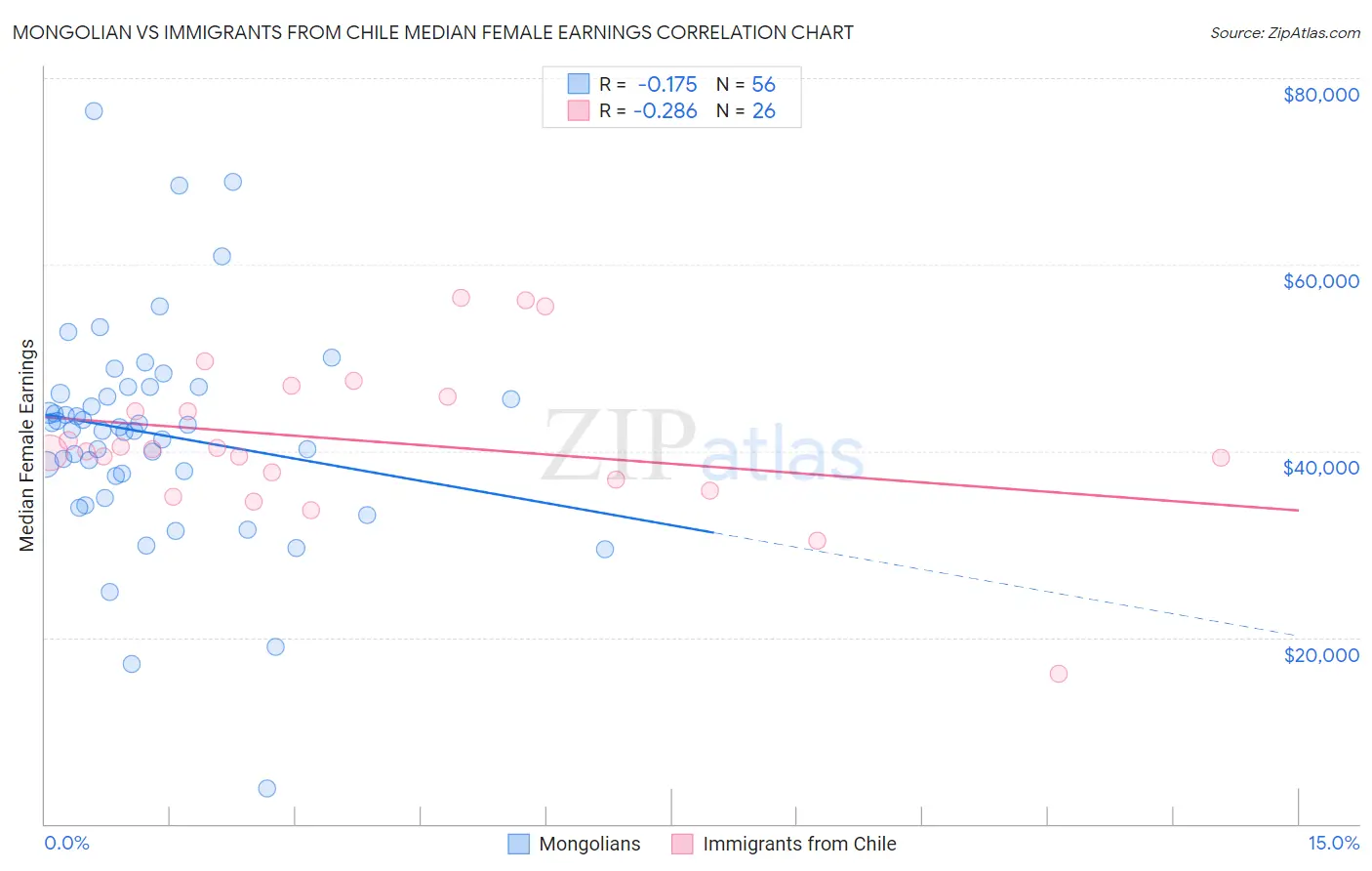 Mongolian vs Immigrants from Chile Median Female Earnings