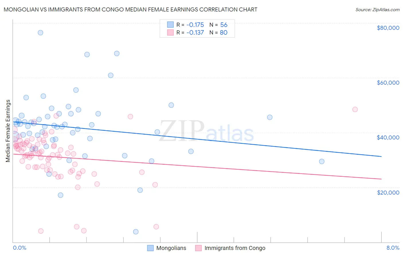 Mongolian vs Immigrants from Congo Median Female Earnings