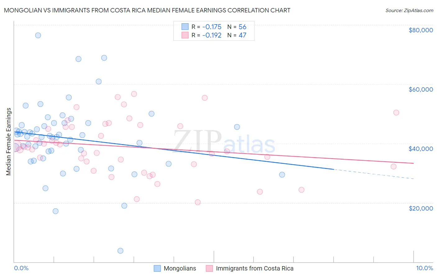 Mongolian vs Immigrants from Costa Rica Median Female Earnings