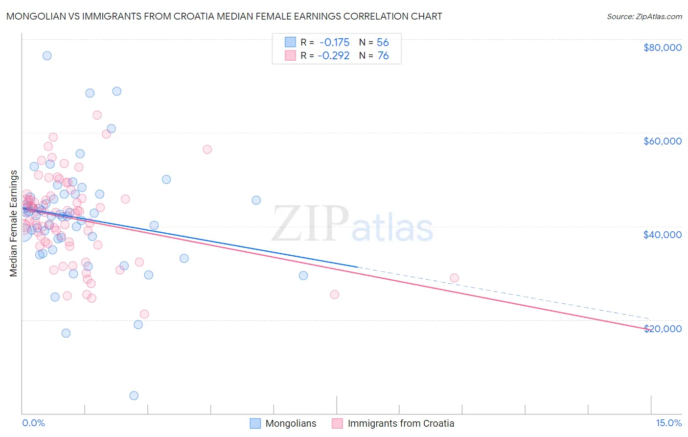 Mongolian vs Immigrants from Croatia Median Female Earnings