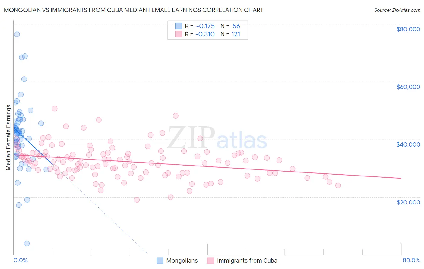 Mongolian vs Immigrants from Cuba Median Female Earnings