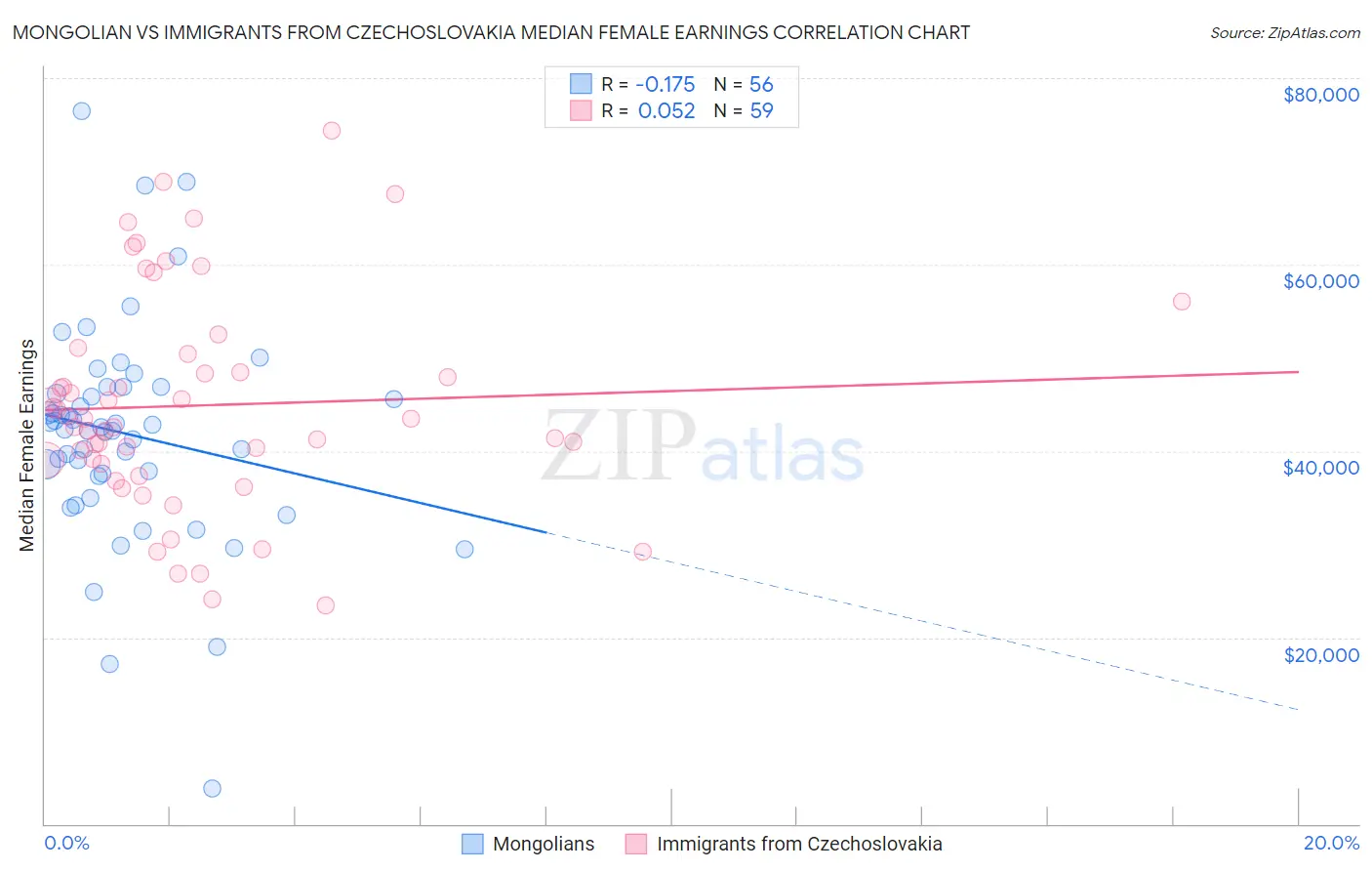 Mongolian vs Immigrants from Czechoslovakia Median Female Earnings