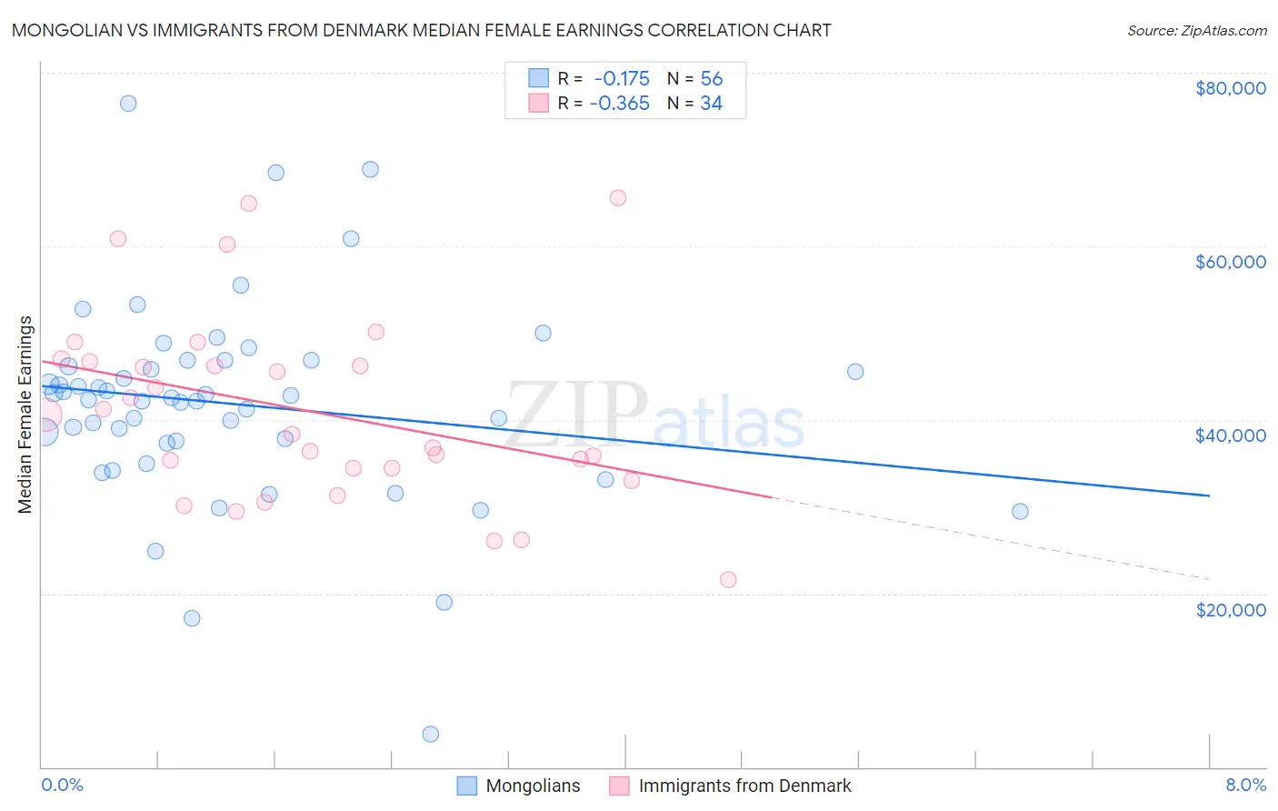 Mongolian vs Immigrants from Denmark Median Female Earnings