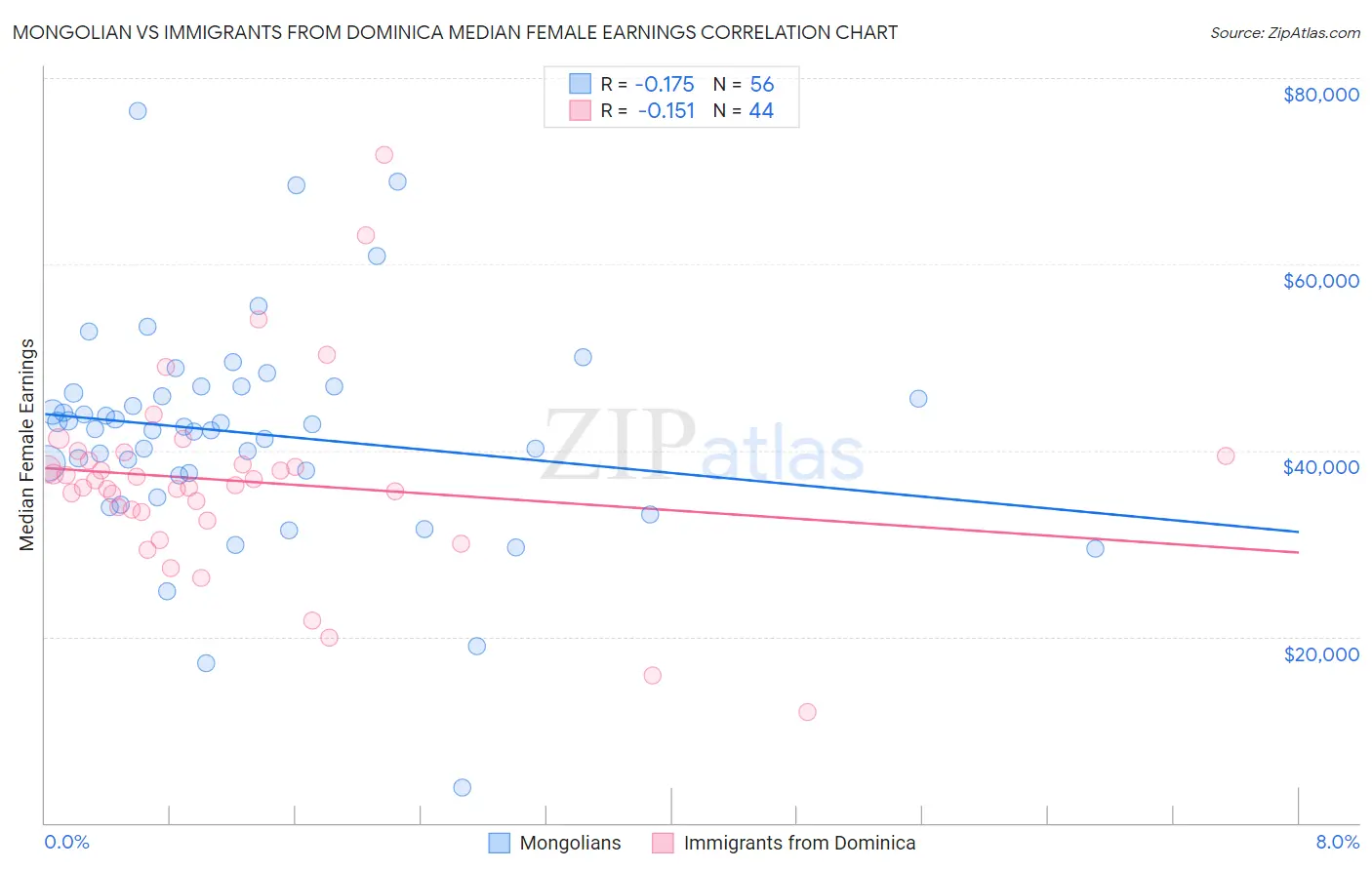 Mongolian vs Immigrants from Dominica Median Female Earnings