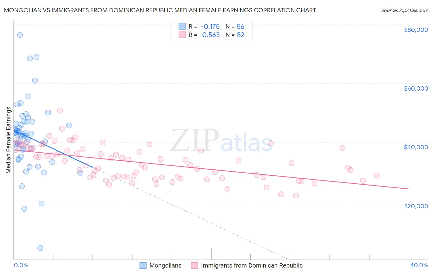 Mongolian vs Immigrants from Dominican Republic Median Female Earnings