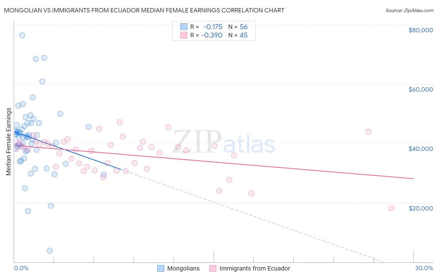 Mongolian vs Immigrants from Ecuador Median Female Earnings