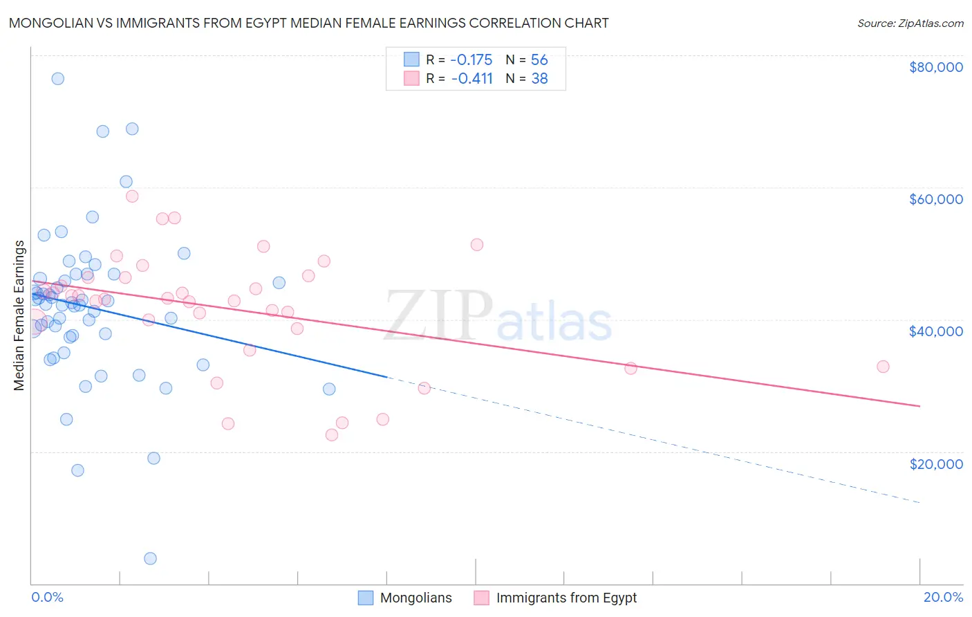 Mongolian vs Immigrants from Egypt Median Female Earnings