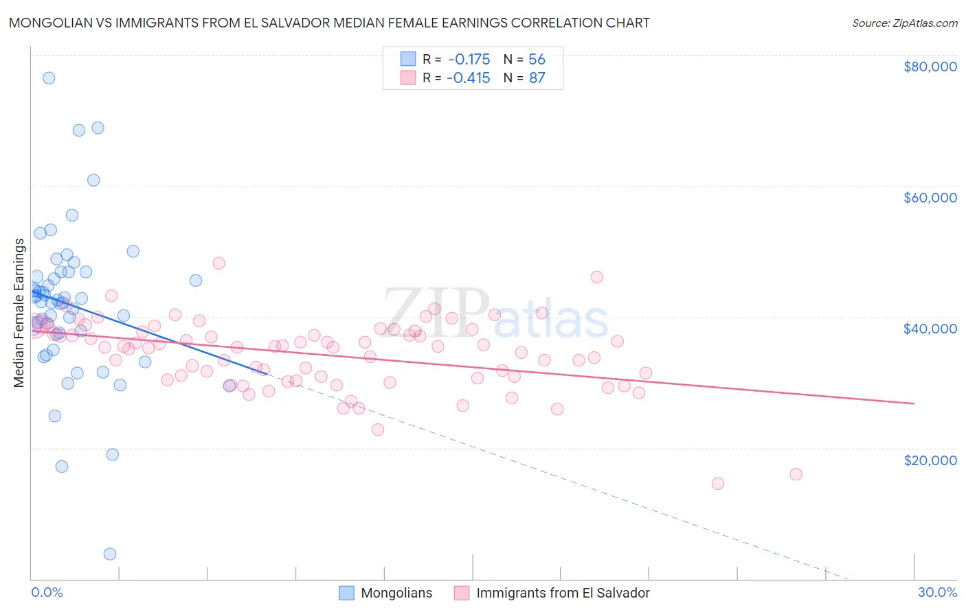 Mongolian vs Immigrants from El Salvador Median Female Earnings