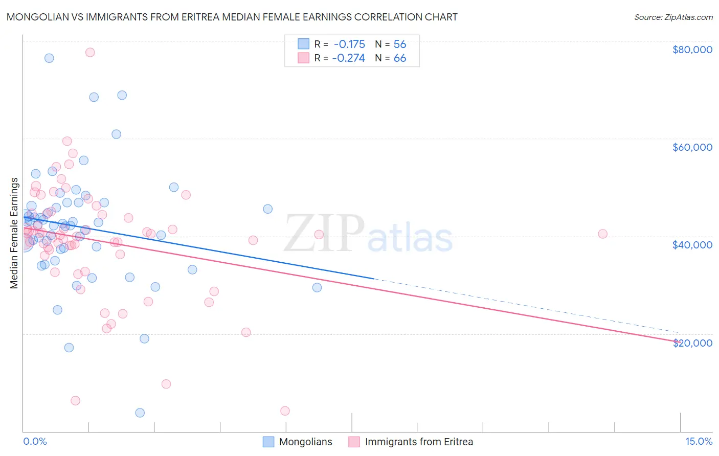 Mongolian vs Immigrants from Eritrea Median Female Earnings