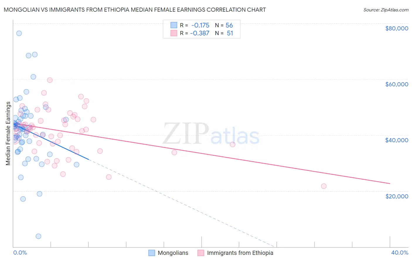 Mongolian vs Immigrants from Ethiopia Median Female Earnings