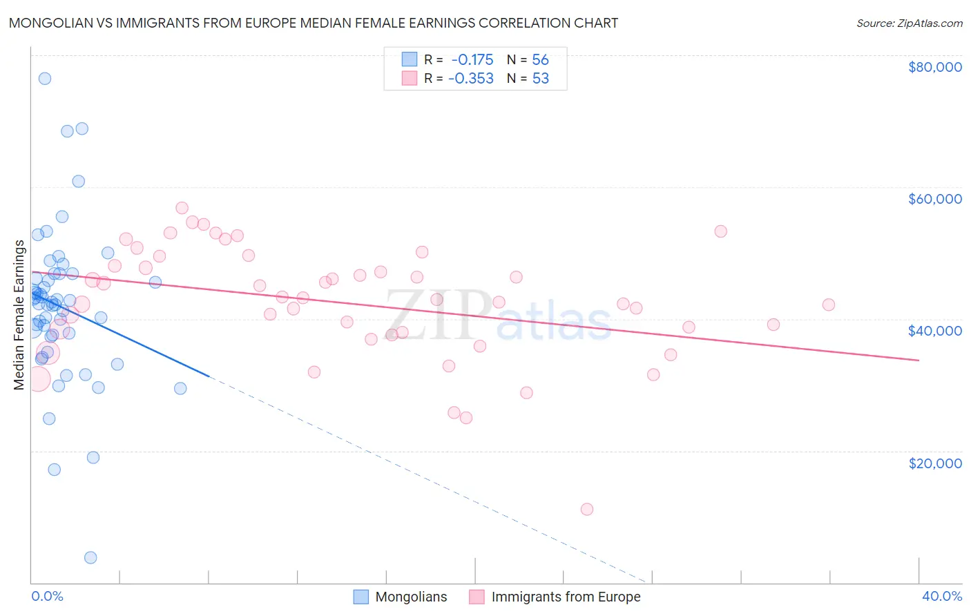Mongolian vs Immigrants from Europe Median Female Earnings