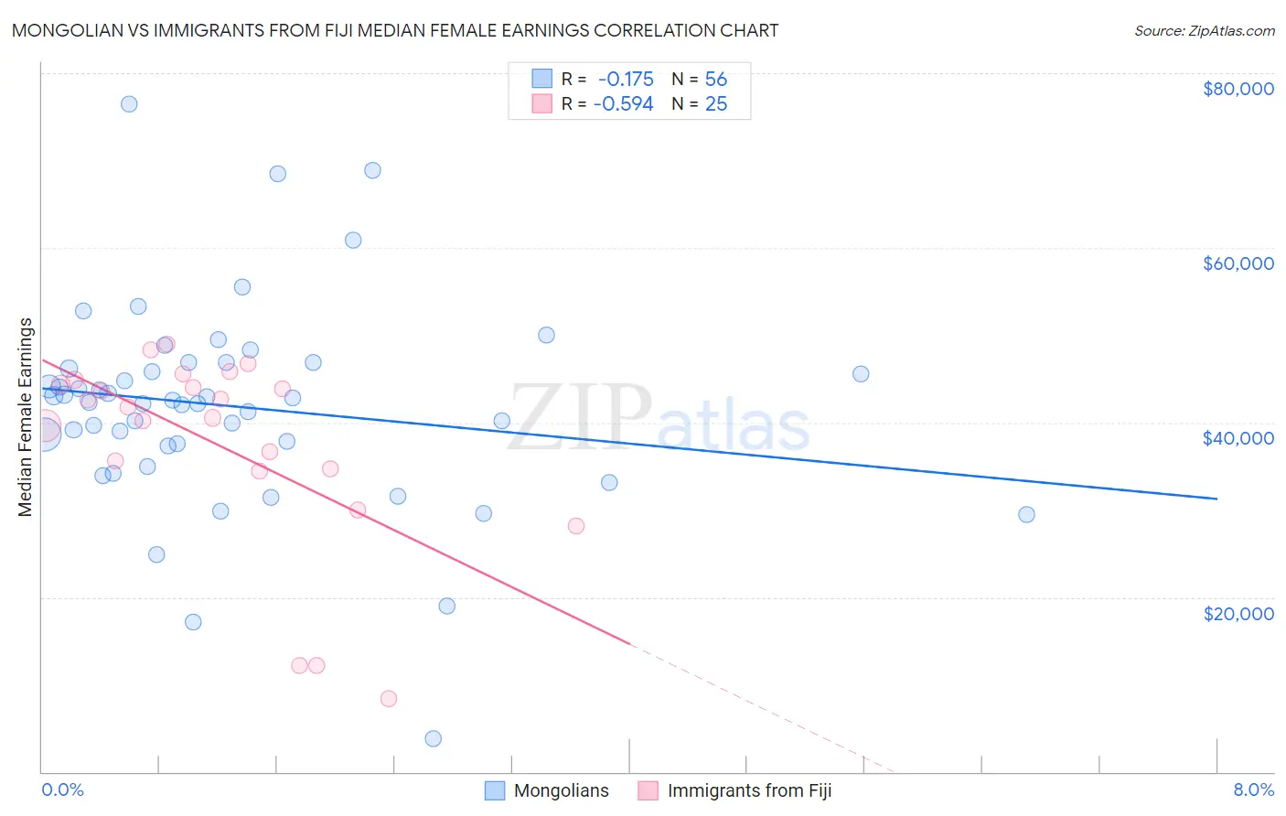 Mongolian vs Immigrants from Fiji Median Female Earnings