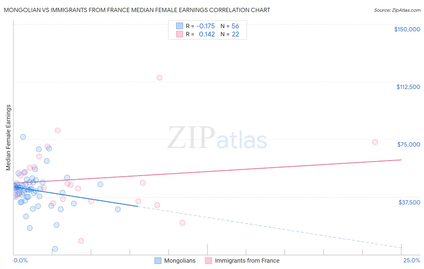 Mongolian vs Immigrants from France Median Female Earnings