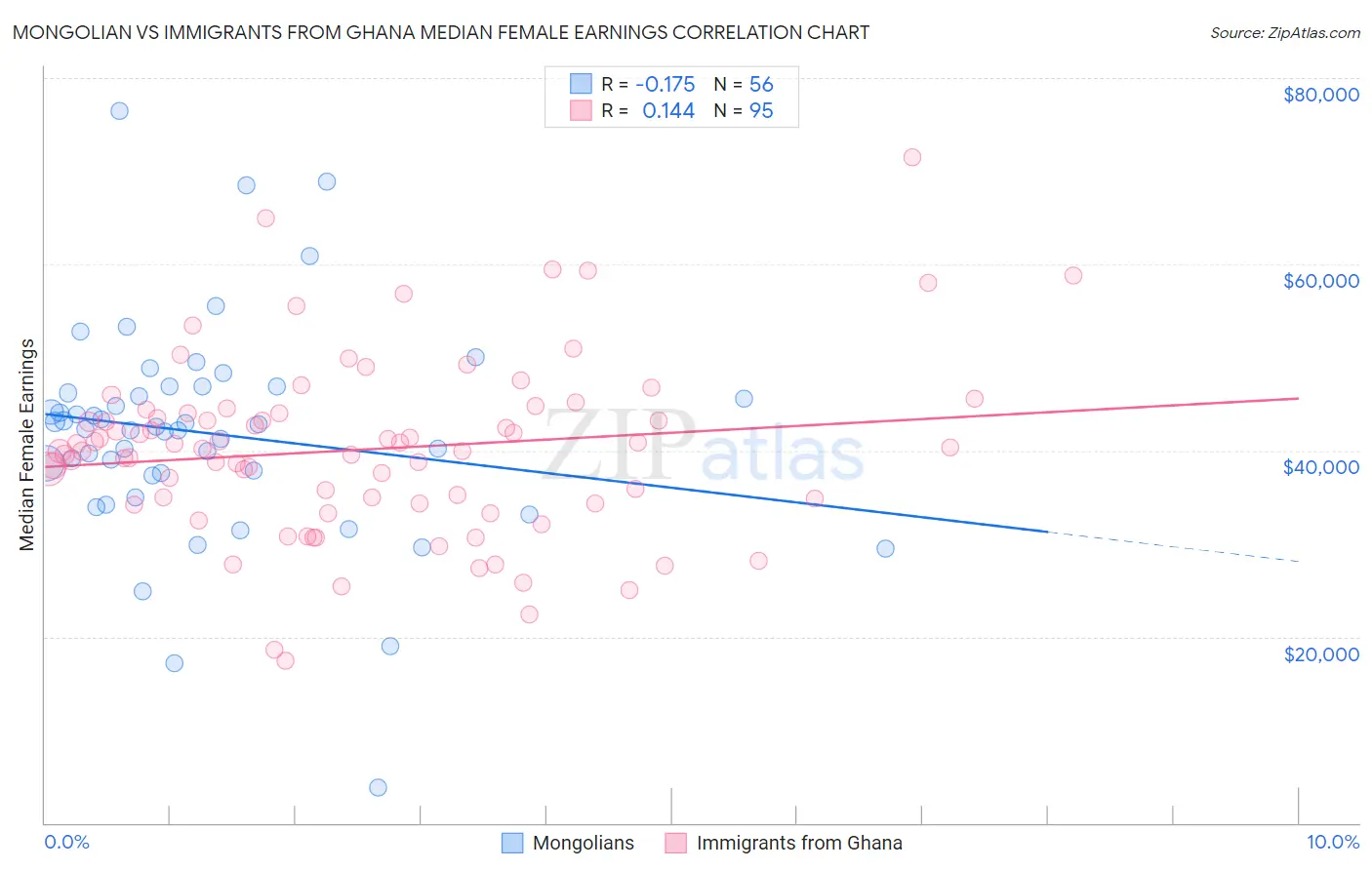 Mongolian vs Immigrants from Ghana Median Female Earnings