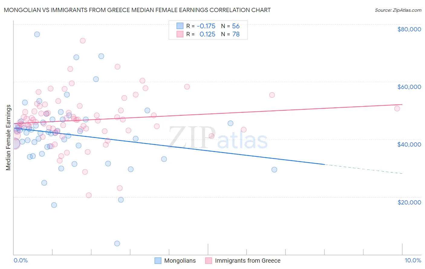 Mongolian vs Immigrants from Greece Median Female Earnings