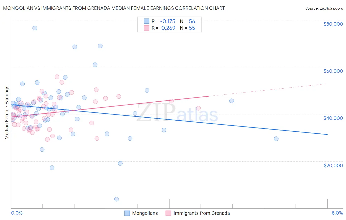 Mongolian vs Immigrants from Grenada Median Female Earnings