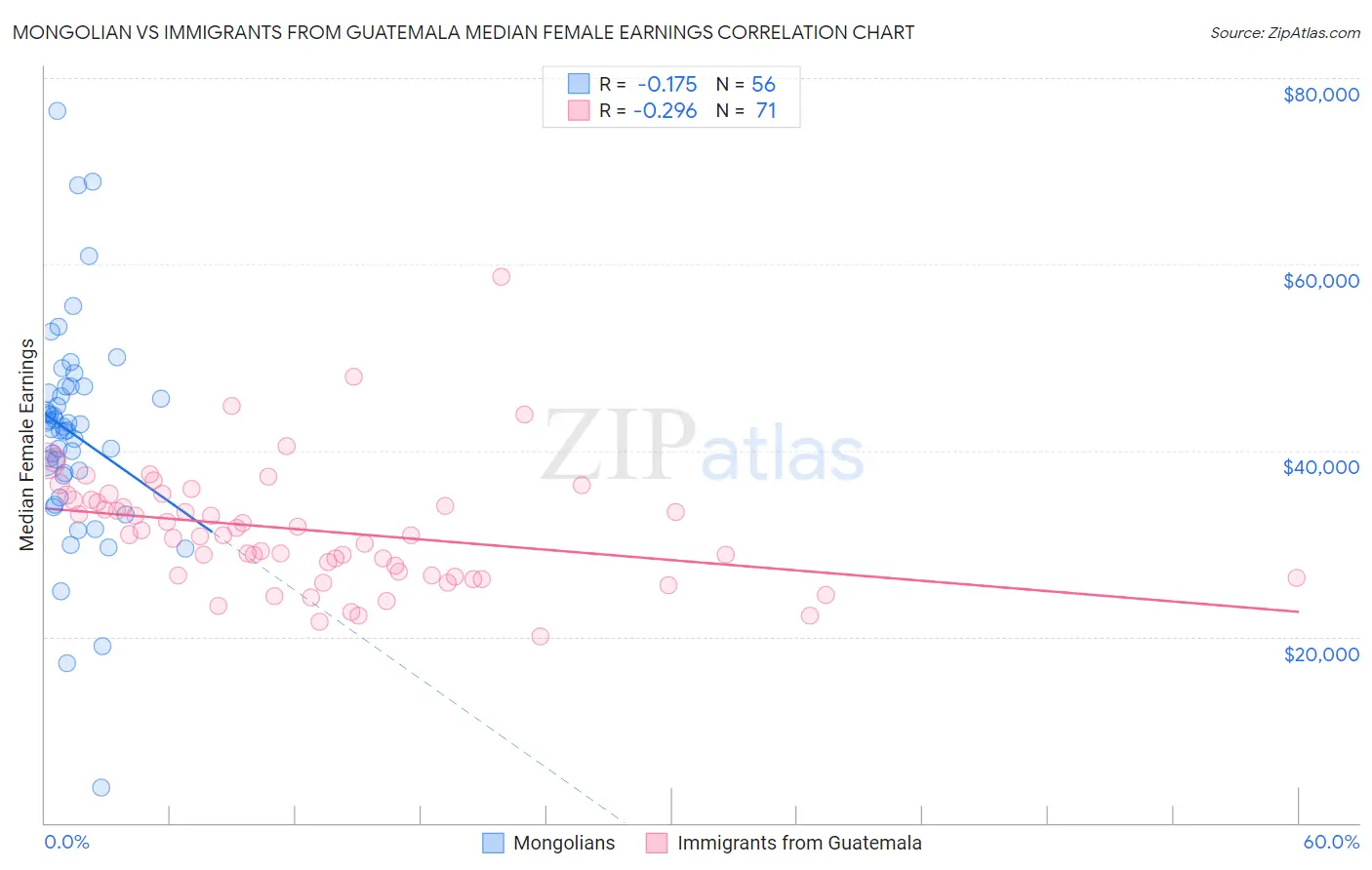 Mongolian vs Immigrants from Guatemala Median Female Earnings