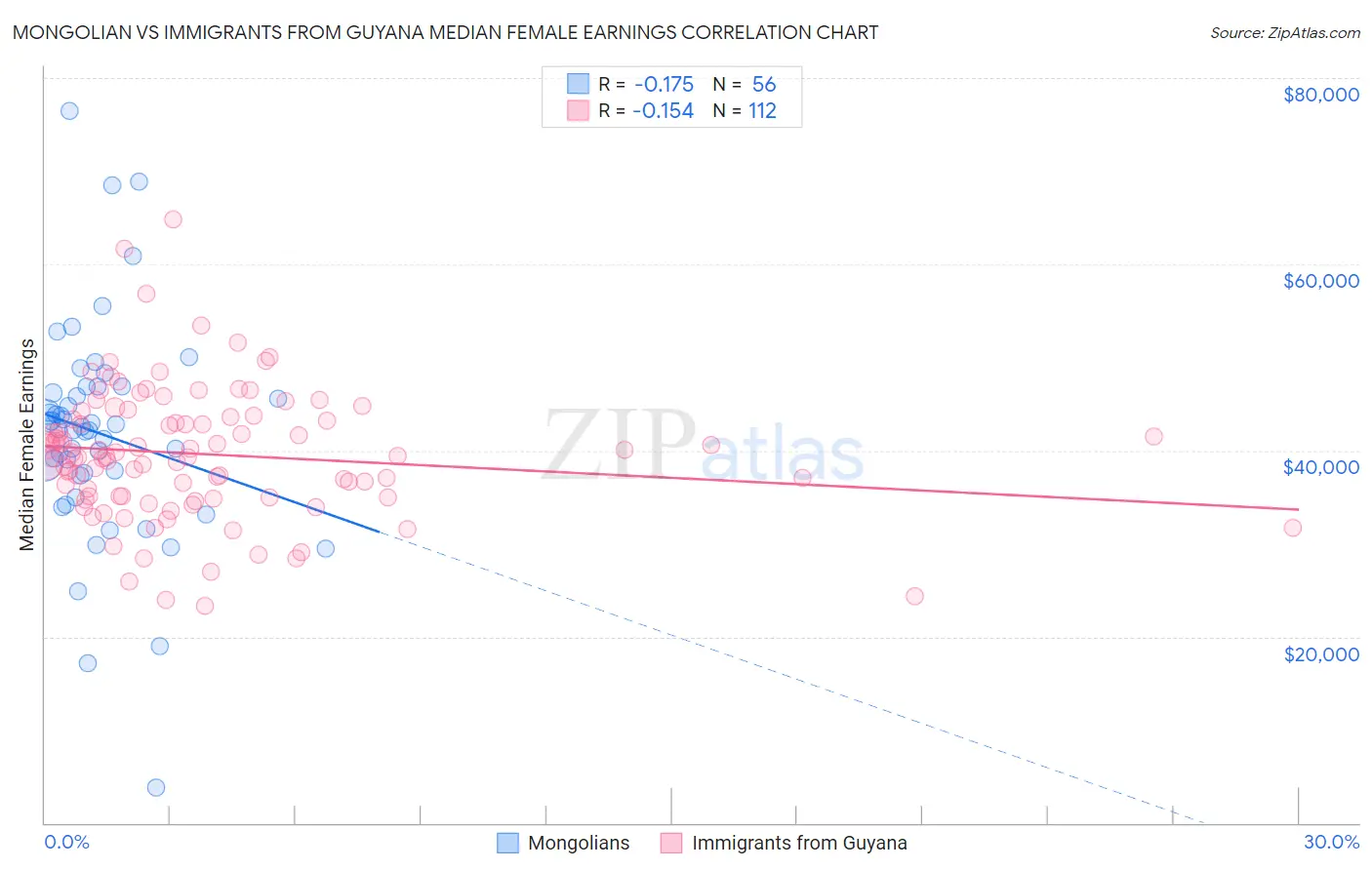 Mongolian vs Immigrants from Guyana Median Female Earnings