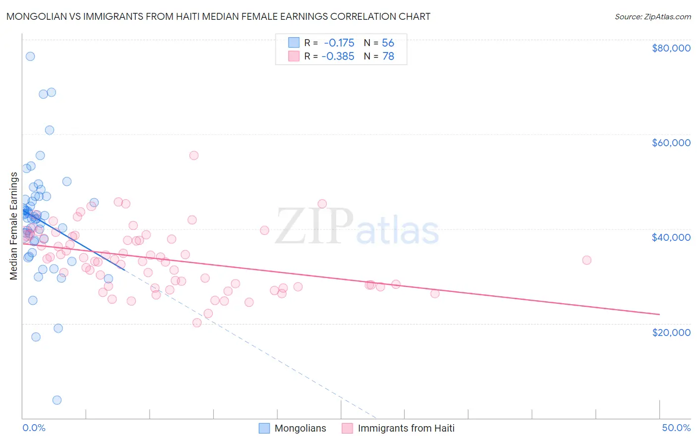 Mongolian vs Immigrants from Haiti Median Female Earnings