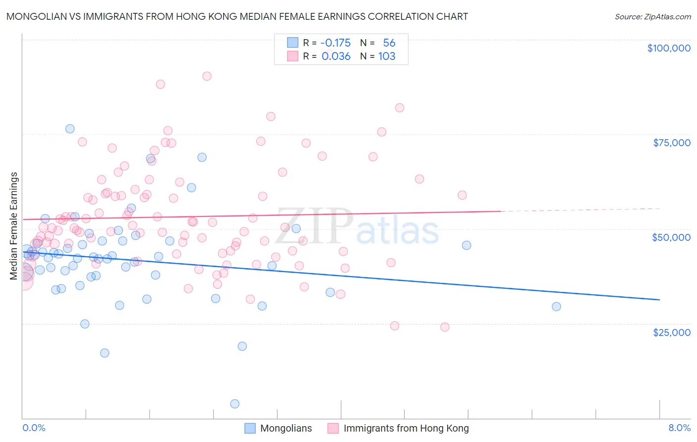 Mongolian vs Immigrants from Hong Kong Median Female Earnings