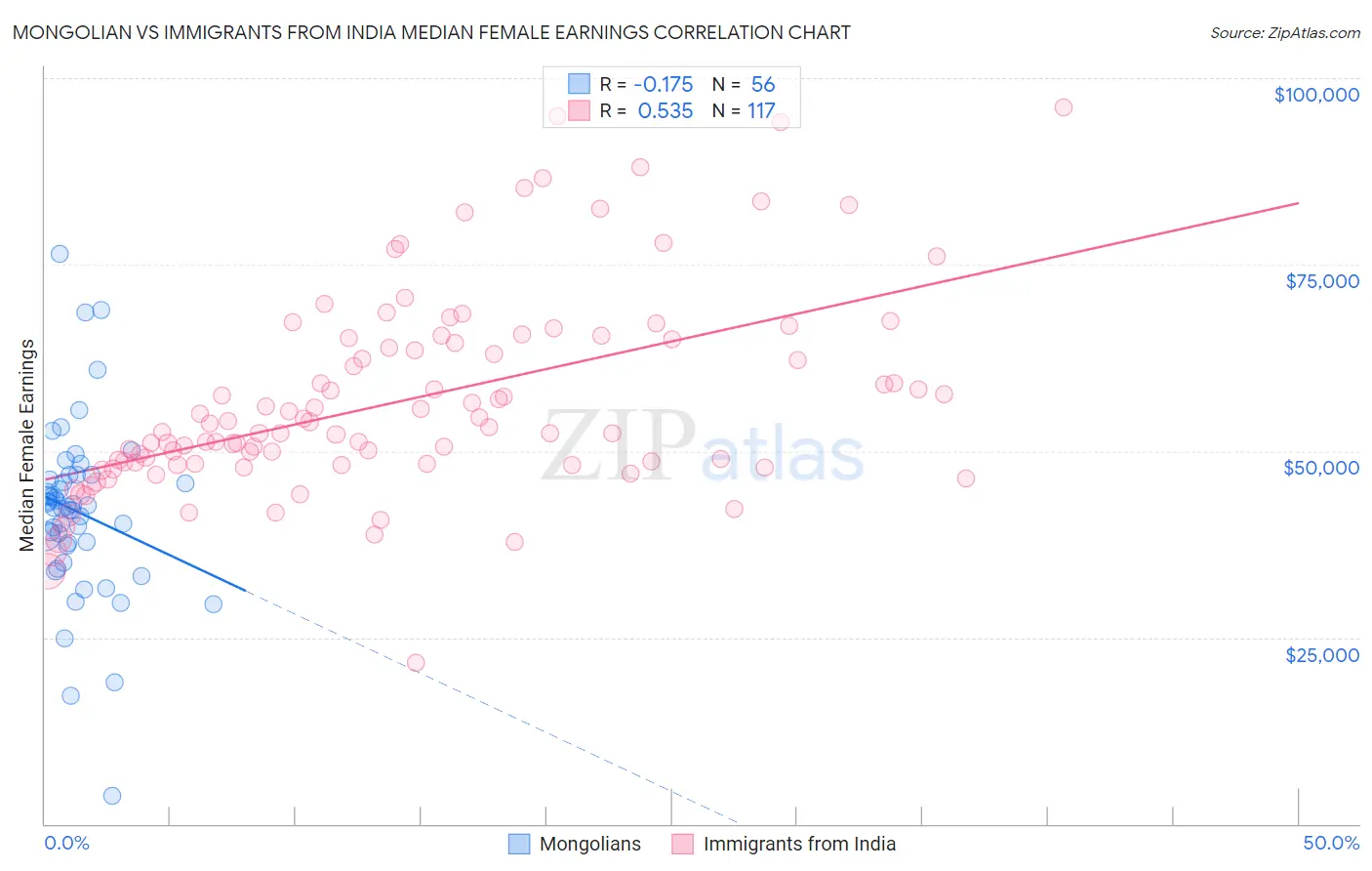 Mongolian vs Immigrants from India Median Female Earnings