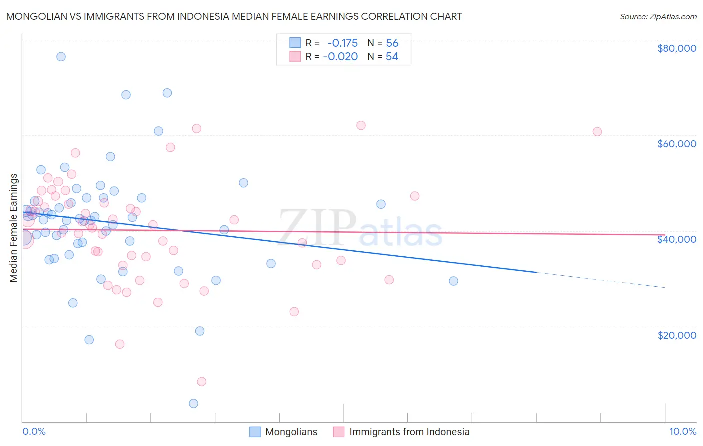 Mongolian vs Immigrants from Indonesia Median Female Earnings