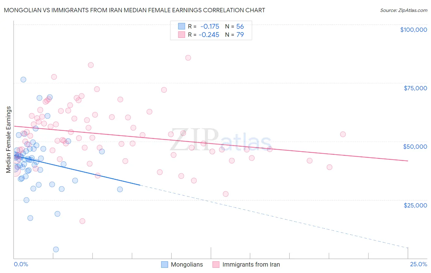 Mongolian vs Immigrants from Iran Median Female Earnings