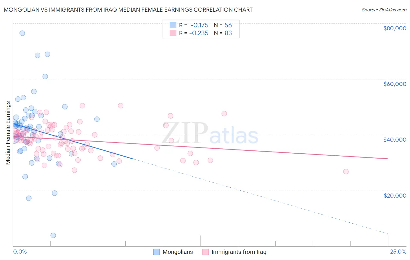 Mongolian vs Immigrants from Iraq Median Female Earnings