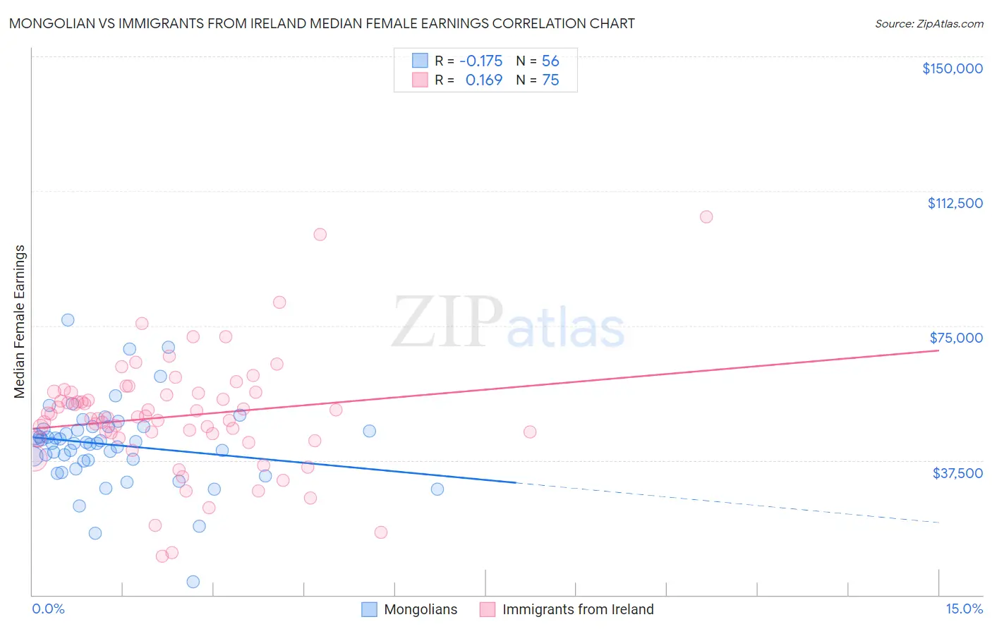 Mongolian vs Immigrants from Ireland Median Female Earnings