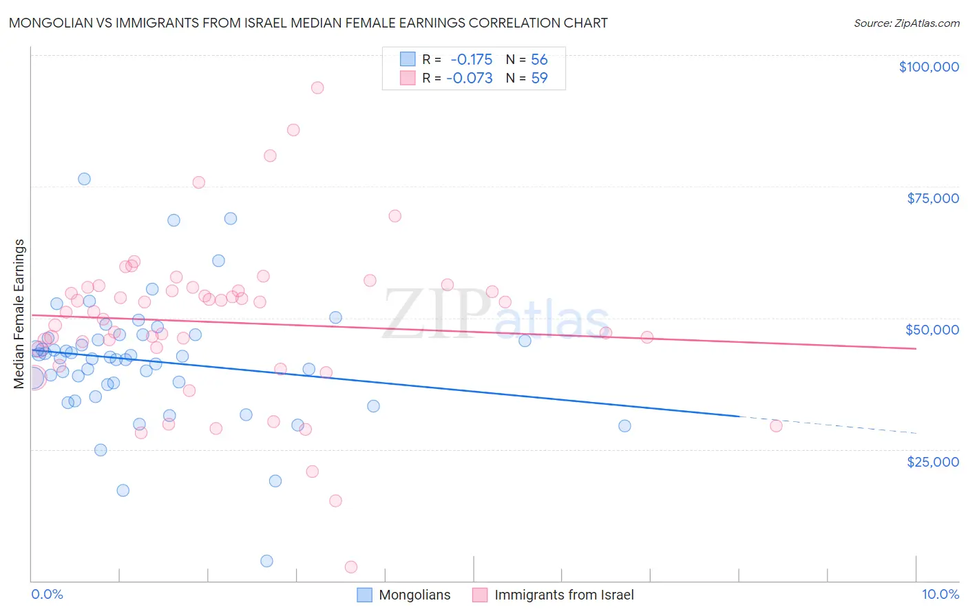 Mongolian vs Immigrants from Israel Median Female Earnings