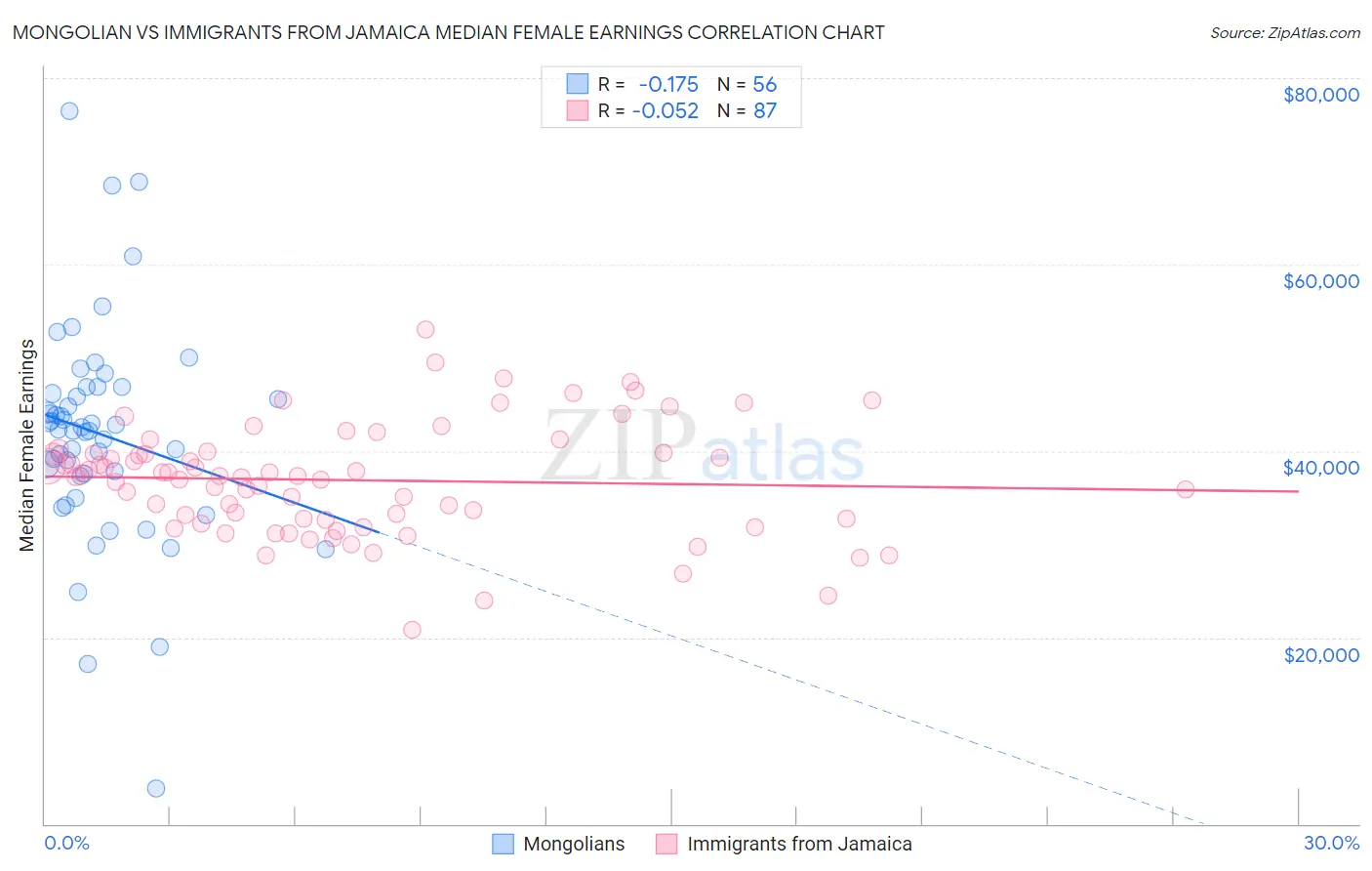 Mongolian vs Immigrants from Jamaica Median Female Earnings