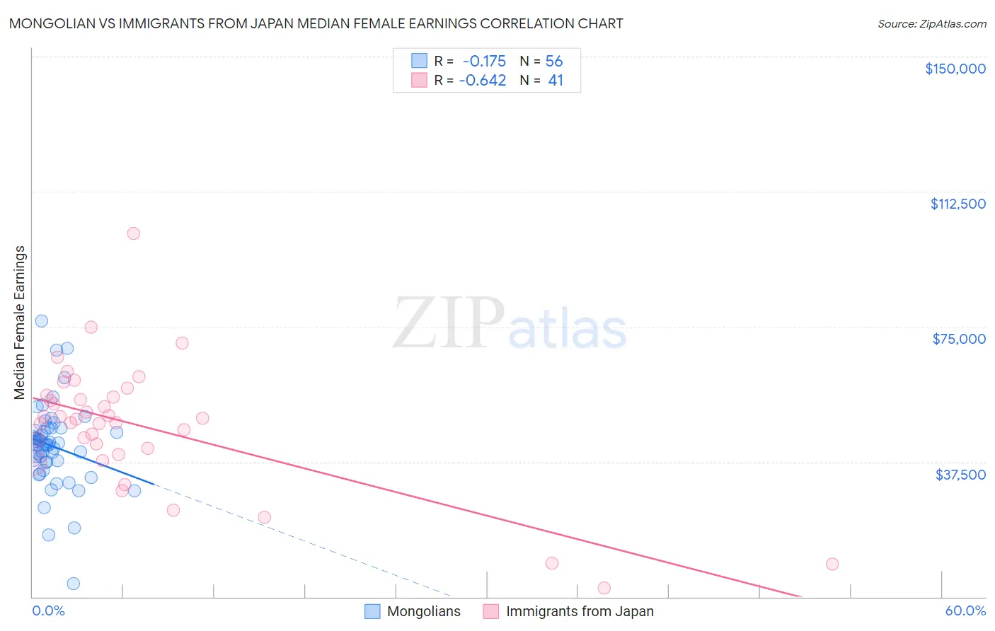 Mongolian vs Immigrants from Japan Median Female Earnings