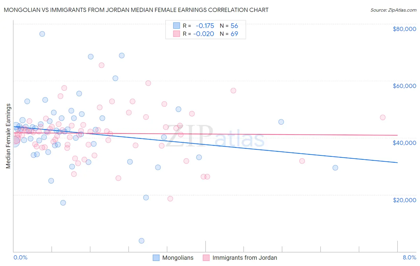 Mongolian vs Immigrants from Jordan Median Female Earnings