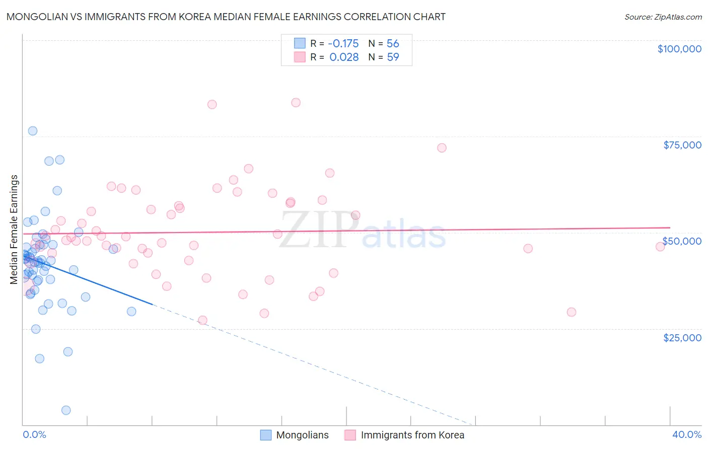 Mongolian vs Immigrants from Korea Median Female Earnings