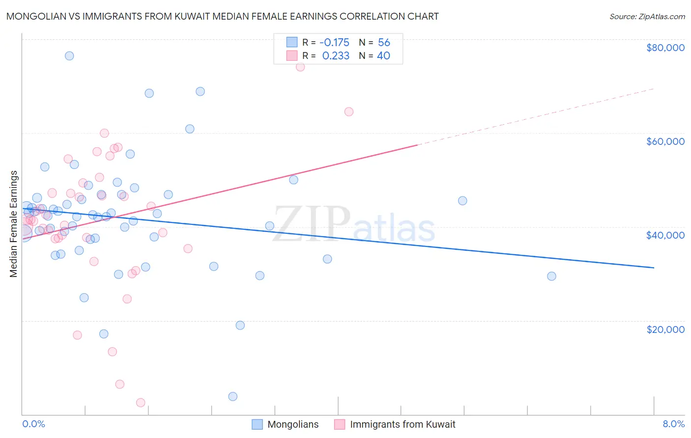 Mongolian vs Immigrants from Kuwait Median Female Earnings