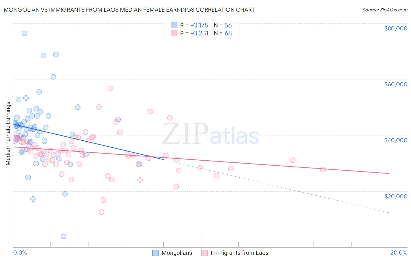 Mongolian vs Immigrants from Laos Median Female Earnings