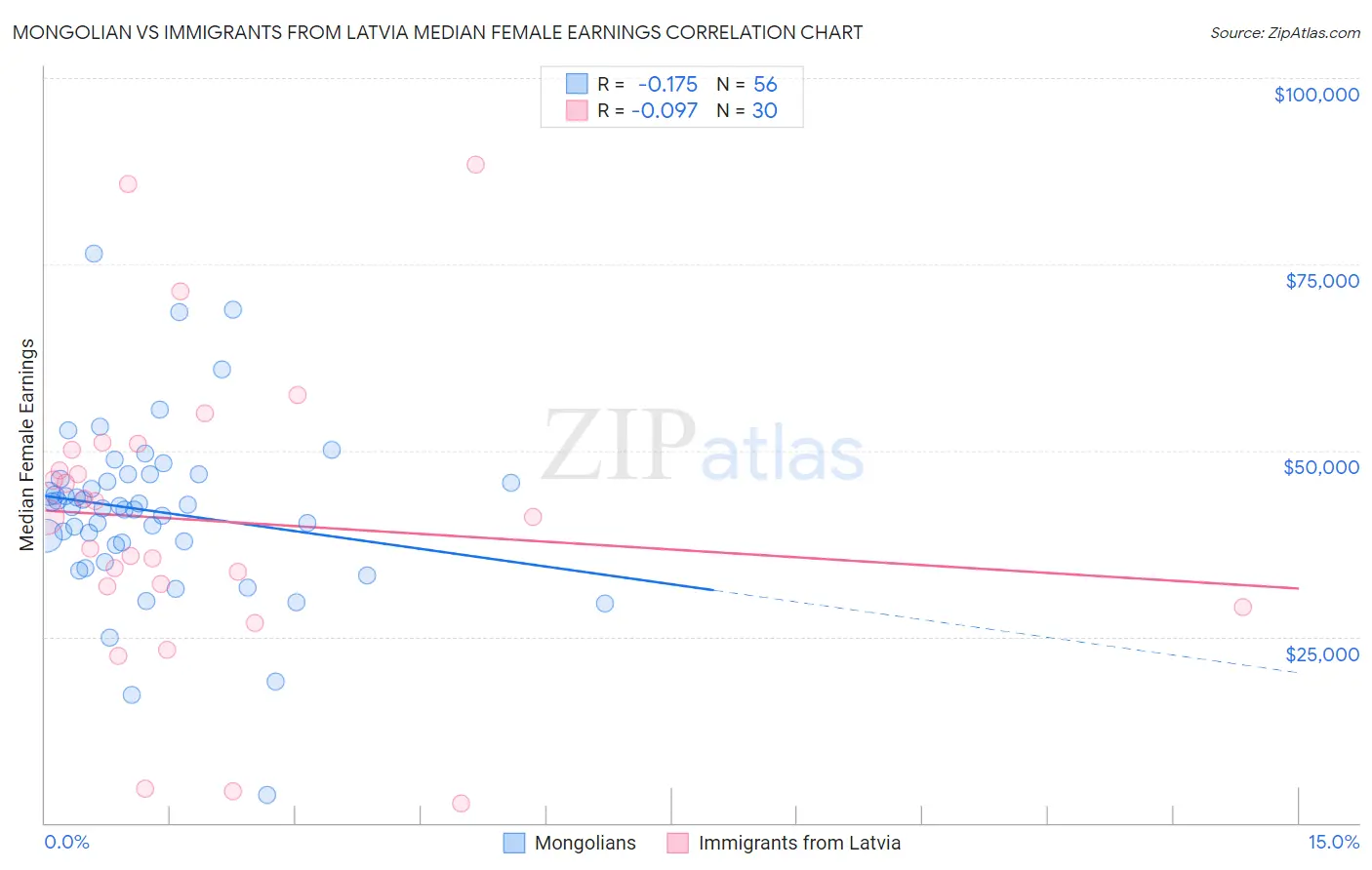 Mongolian vs Immigrants from Latvia Median Female Earnings