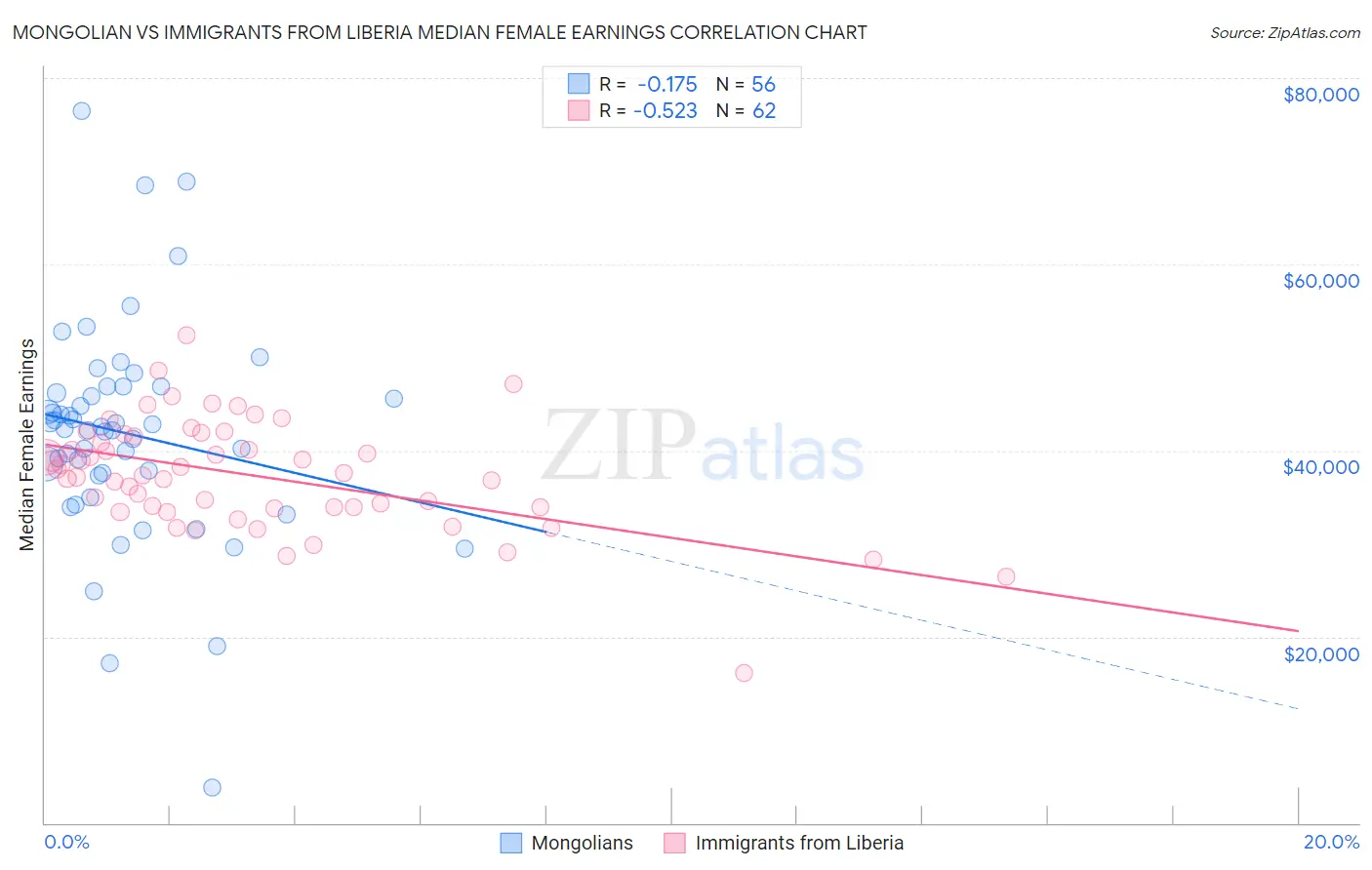 Mongolian vs Immigrants from Liberia Median Female Earnings